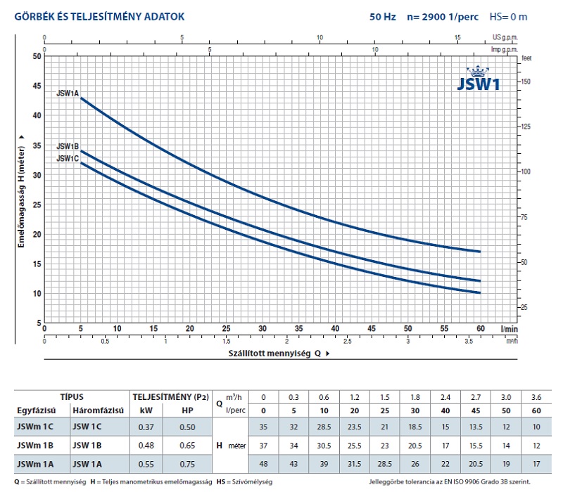 HYDROFRESH házi vízmű JSWm 1AX szivattyúval / 24l hengeres tartállyal jelleggörbe