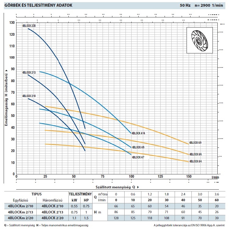 Pedrollo 4BLOCK 2/20 elektromos csőszivattyú, merülőszivattyú jelleggörbe