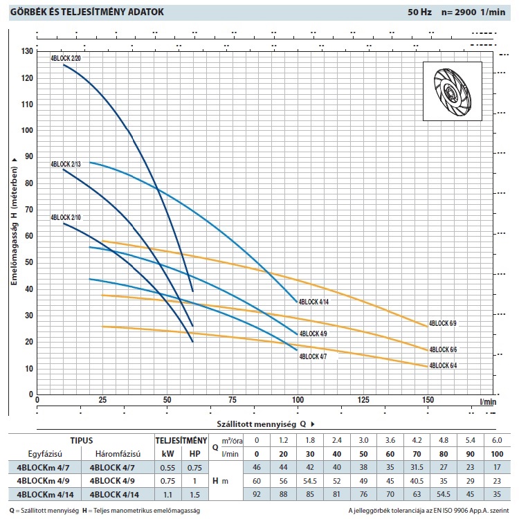Pedrollo 4BLOCK 4/9 elektromos csőszivattyú, merülőszivattyú jelleggörbe