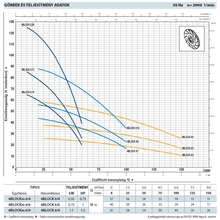 Pedrollo 4BLOCK 6/6 elektromos csőszivattyú, merülőszivattyú jelleggörbe