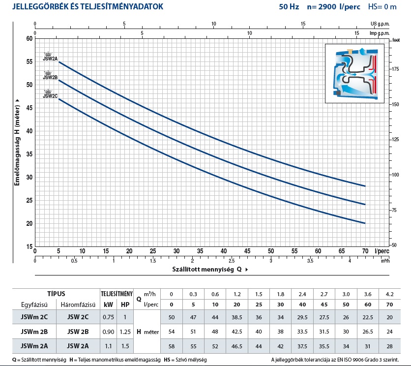 Pedrollo JSW 2b Jet rendszerű önfelszívó szivattyú