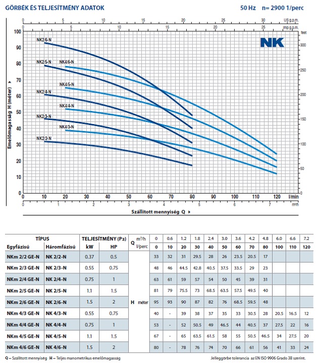 Pedrollo NKm 2/2 GE-N elektromos merülőszivattyú úszókapcsolóval jelleggörbe
