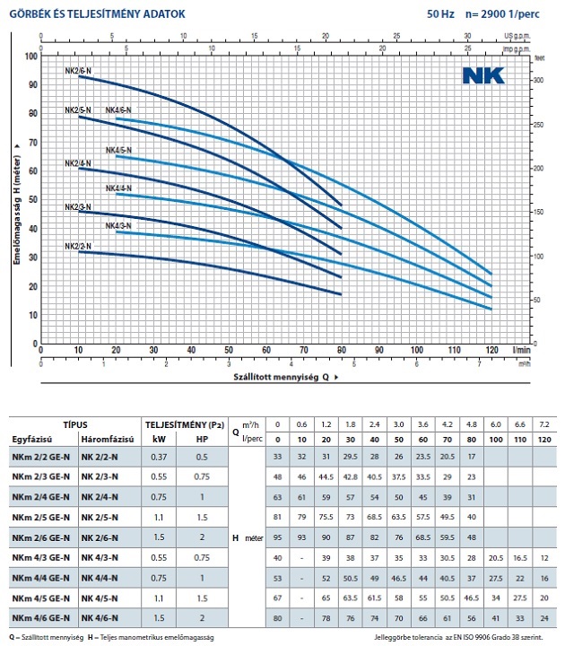 Pedrollo NKm 2/5 GE-N elektromos merülőszivattyú úszókapcsolóval jelleggörbe