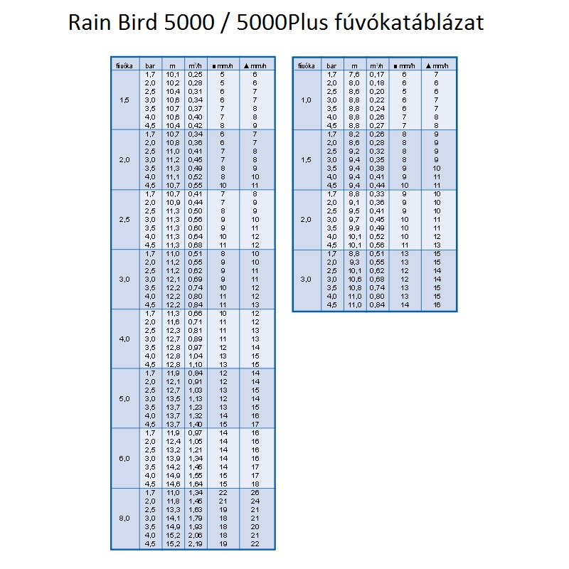 Rain Bird 5000 és 5000 Plus Rotoros fúvókák vízfogyasztási adatai